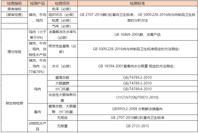 肉及肉制品检测报告