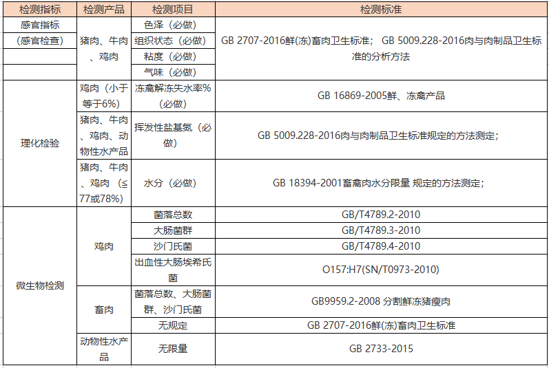 亳州肉及肉制品检测,肉及肉制品检测费用,肉及肉制品检测报告